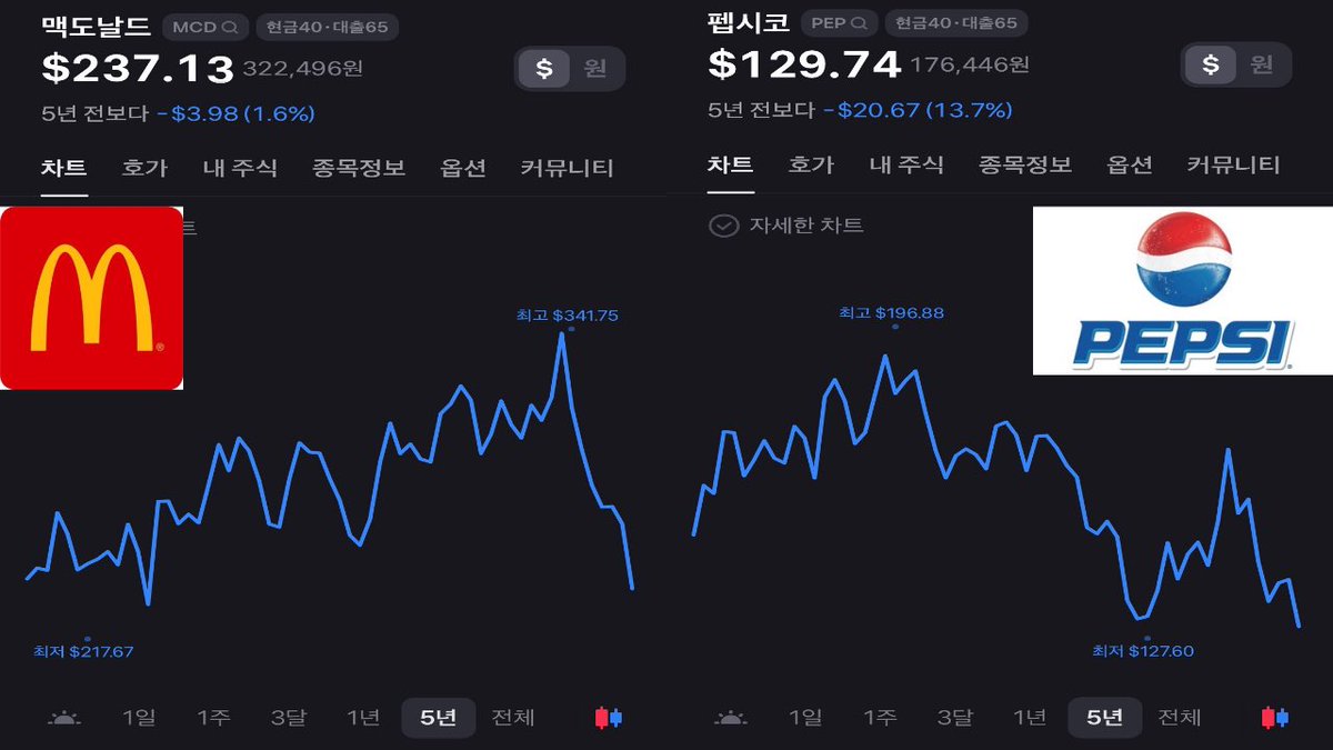 miwoo2505's tweet photo. 장기채 금리가 오르면서 폭락한 “배당주”들.

1. 맥도날드 52주 신저가
2. 펩시코 52주 신저가
3. 리얼티인컴 52주 신저가

���론 : 현시점 “배당주”에서 기회를 찾아보자.
끝.
$O $PEP $MCD https://t.co/qF6Ekli8d0