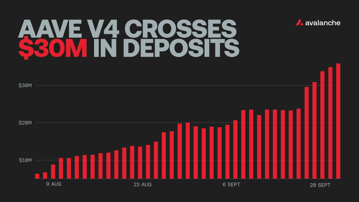 avax's tweet photo. BREAKING: Over $30M deposited on @aave v4 on Avalanche

Avalanche is Aave’s first v4 deployment beyond Ethereum mainnet. V4 enables specialized lending hubs with tailored risk controls &amp; deep shared liquidity. https://t.co/7SQZ7eAosZ