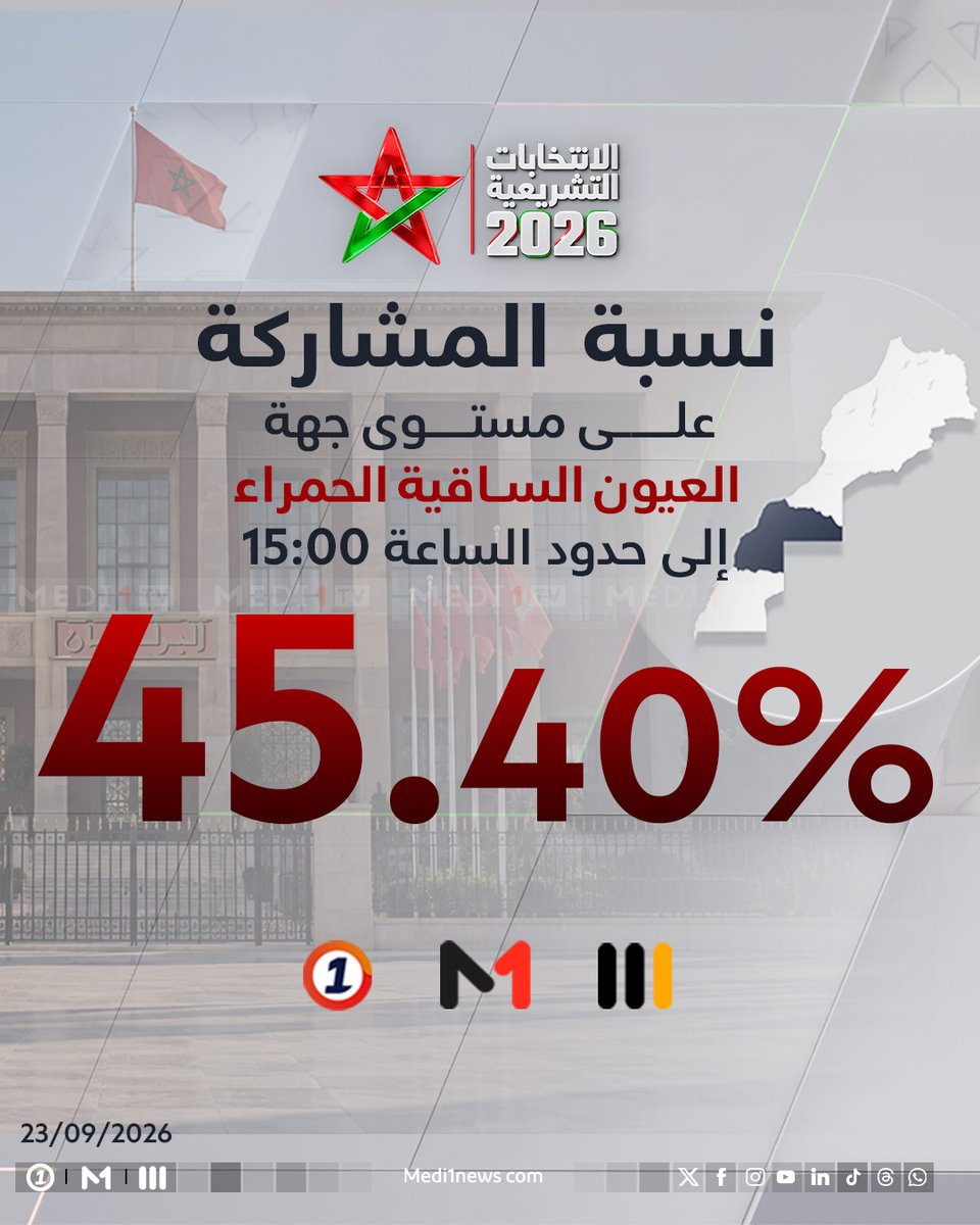 Medi1TV's tweet photo. 🗳️بلغت نسبة المشاركة في الاقتراع بجهة العيون الساقية الحمراء، إلى حدود الساعة الثالثة زوالا 45.40%. 
#انتخابات_2026
#الانتخابات_التشريعية_2026
#الانتخابات_المغربية
#ميدي1تيفي #ميدي1 https://t.co/K75n4Rv803