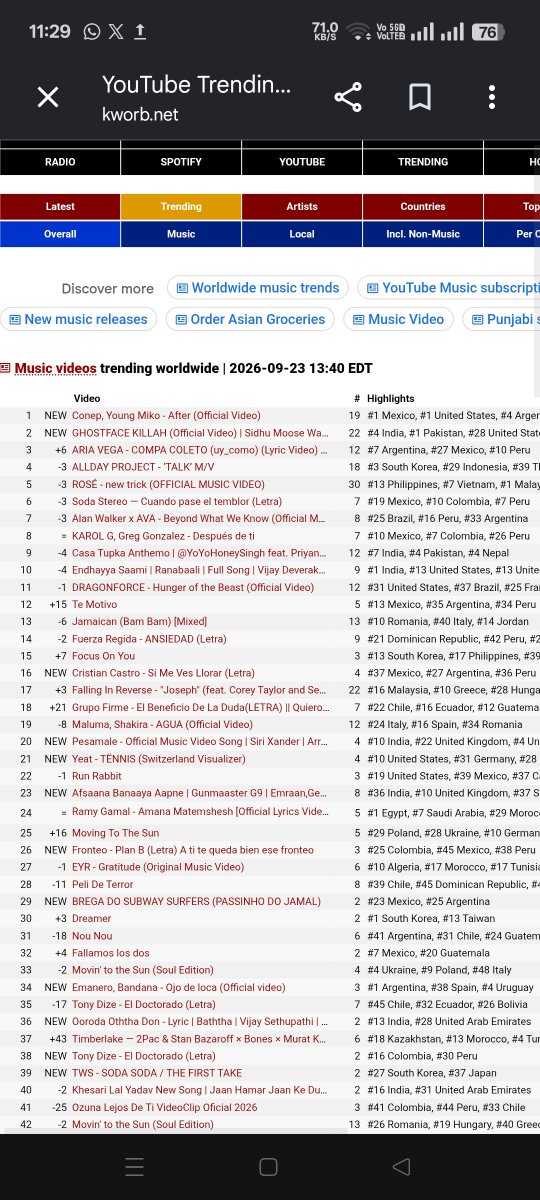 adityachopra34's tweet photo. #SidhuMooseWala
#JusticeForSidhuMooseWala
GHOST FACE KILLAH WORLDWIDE TRENDING AT NO 2 AND WITH COUNTRIES 20+ MORE TRENDING NOW AND 10 MILLION (1 CRORE) VIEWS COMPLETED ON YOUTUBE IN 2 DAYS !! KEEP STREAMING ON SPOTIFY GHOST FACE KILLAH https://t.co/E03Z4ExSpT