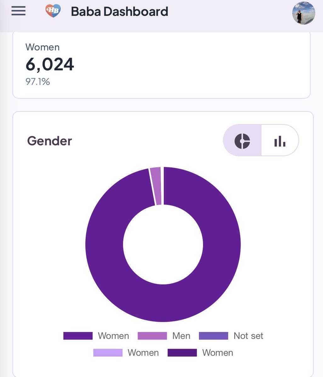 super_baba_007's tweet photo. 6,000+ users on my dating app.
98% women.

Tinder/Hinge are ~75% men.
We’re the opposite.

Zero ads. Just TikTok. 300 new users a day.

Asian men… where y’all at? 😂
Share this with your single Asian guy friends. https://t.co/AXzgqSUSIF