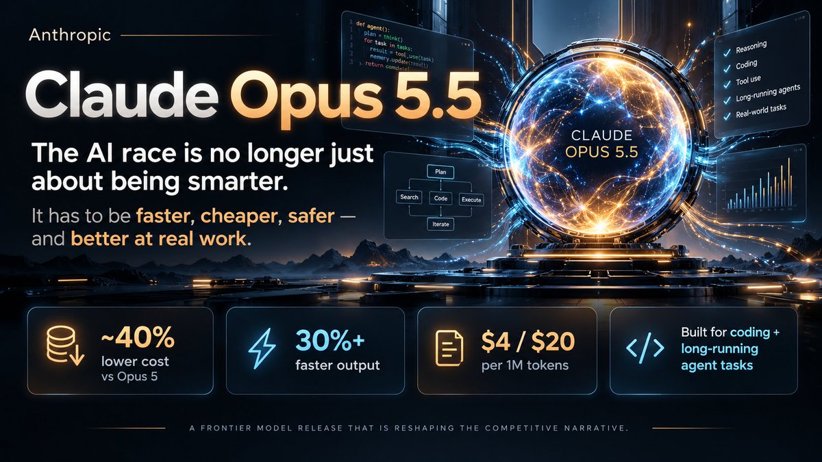 Martin34302's tweet photo. Anthropic just made the AI race more interesting.
Last week, Dario Amodei argued that we need to “pace the frontier” — slow AI progress enough for safety practices and institutions to keep up.
Now Anthropic has released Claude Opus 5.5.
And it’s not a cautious release:
~40% lower cost vs. Opus 5
30%+ faster output
stronger coding and tool use
better long-running agent performance
stronger safety evaluations
That tension is the real story.
Anthropic is effectively saying:
Yes, frontier AI may need to slow down.
But while the race continues, we still have to run it.
That raises a much bigger question than benchmarks:
Can frontier labs meaningfully “pace” AI while still competing to ship stronger models?
