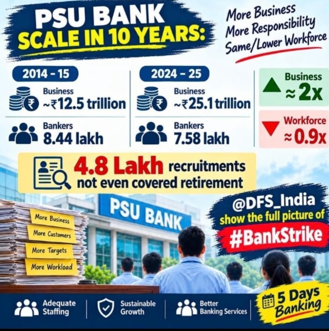 BISWA_R_'s tweet photo. @Sowmyakutt3v Strike on Sunday what's the meaning. Strike is required so that branches which are in horrible postion can breath. Banks growth is 2x employee have decreased 0.9x. Strike is for already implementing the orders they signed. https://t.co/DHIU5X5a2P