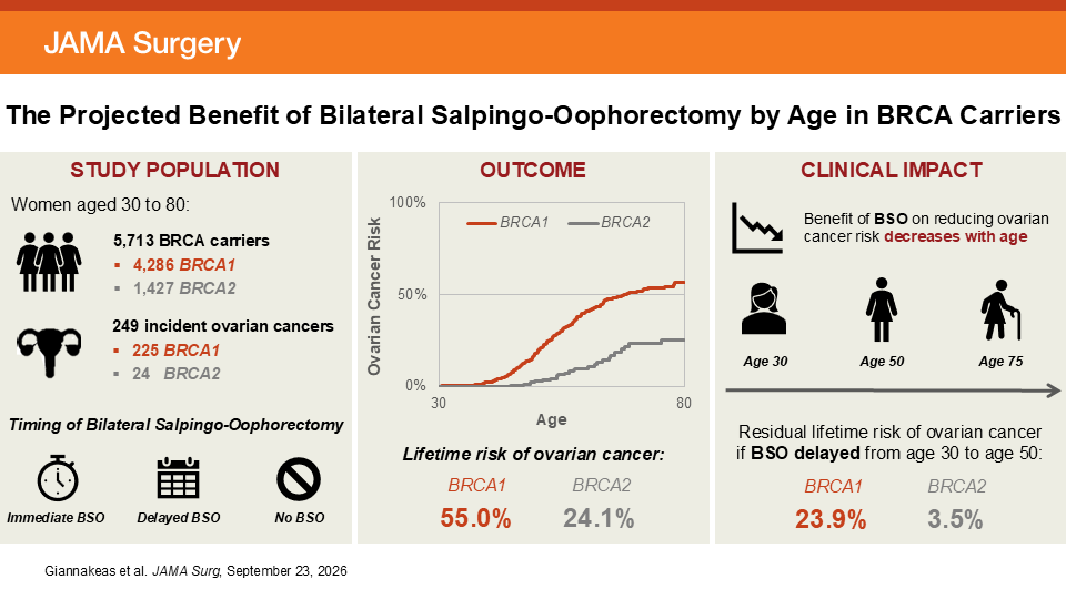 JAMASurgery's tweet photo. Among women with #BRCA1 or #BRCA2 pathogenic variants, the projected benefit of bilateral salpingo-oophorectomy declined with age but remained present into older age. 

https://t.co/vX8fpPb2Yn https://t.co/GMlGrAIiVF
