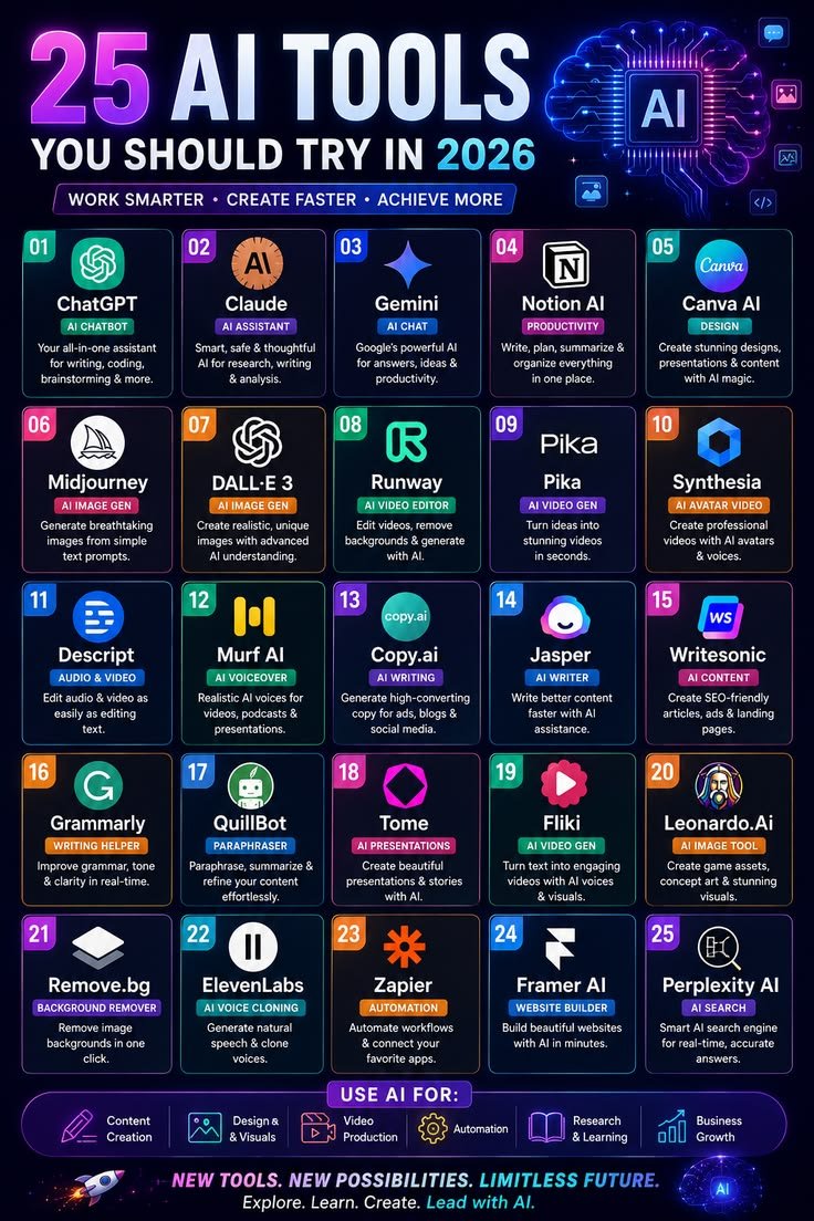 Asadhossaia3xe's tweet photo. 🚀 25 AI tools you should know in 2026! From ChatGPT, Claude &amp; Gemini to Midjourney, Runway, Canva, Perplexity and more—AI is transforming how we create, work, learn and automate. 🤖✨ https://t.co/N2yj2tz861