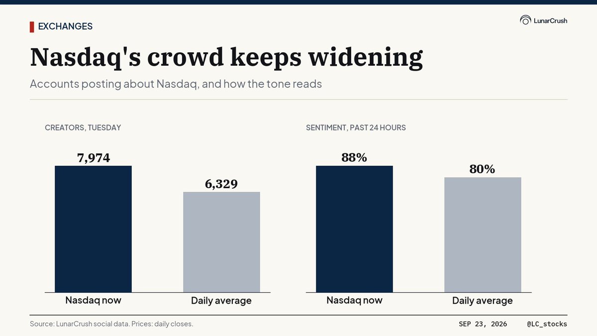 LC_stocks's tweet photo. Conversation about Nasdaq keeps widening. Tuesday drew 7,974 accounts, more than any day in the past month and well above the 30-day average of 6,329, across 14,766 posts. Sentiment over the past 24 hours reads 88%, against a daily average of 80%. https://t.co/vCivb3rUTu
