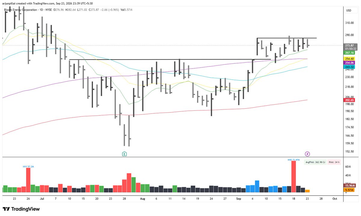 arjunbpillai's tweet photo. $BE 

What a beautiful setup here. Clean chart with small base formation and tightness towards the right hand side of the pivot being formed. 

Volumes completely drying up. 

Low risk entry of 3% right below the 10 EMA. https://t.co/j6UFpMDcsP