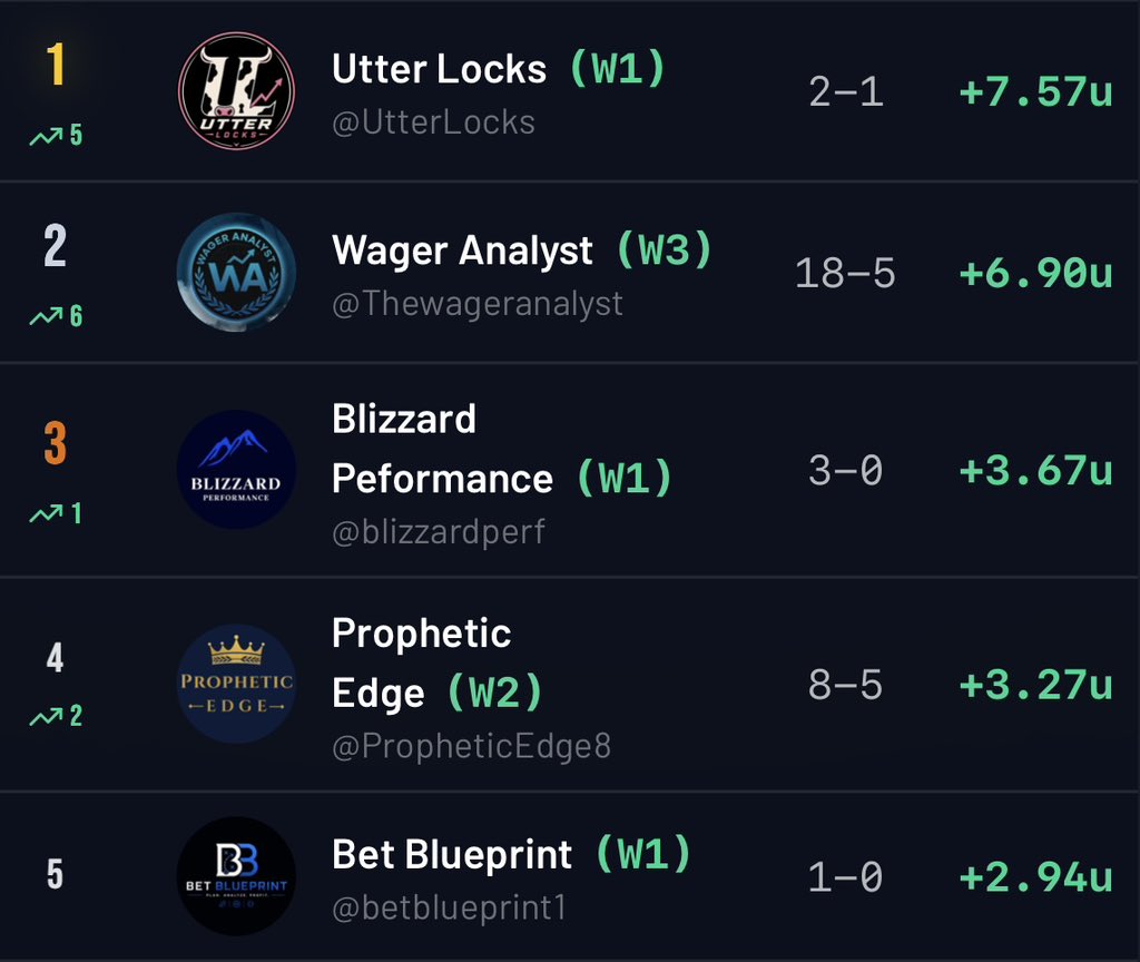 ABLeague_'s tweet photo. #ABL TUESDAY (9/22) RECAP🏆
—
League leading +7.5u day for @UtterLocks!

18-5 +6.9u day for @Thewageranalyst!
32-15 for +15u in the L3 days🔥

3-0 SWEEP for @blizzardperf🧹

8-5 +3.2u for @PropheticEdge8! 
13-6 +12u run to start the week🔥

1-0 +2.9u ABL debut for @Betblueprint1 https://t.co/JBDxFe6xtV