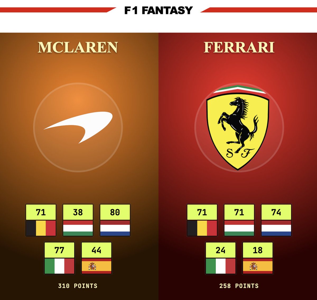 F1Fantasy_Stats's tweet photo. McLaren and Ferrari scorers over the last 5 races!  

Which constructor will be in your team for the Azerbaijan GP ?

#F1 #F1Fantasy #AzerbaijanGP https://t.co/4GNxgHRGG4