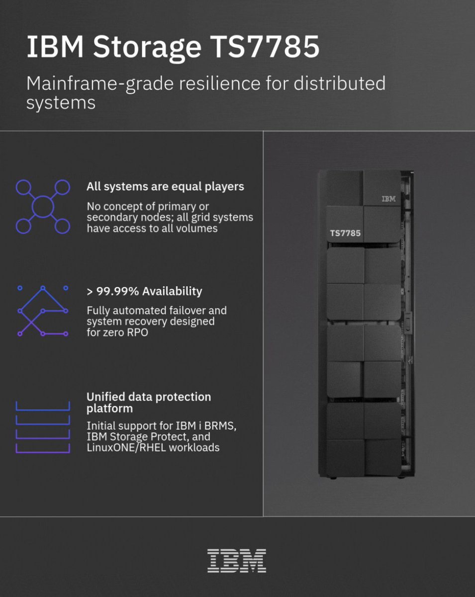 thilodotzel's tweet photo. Built for enterprise environments, #IBM TS7785 helps organizations strengthen #CyberResilience, protect critical data, and support recovery strategies at scale.
IBM TS7700Family
➡️https://t.co/7OKcQh0om4
Built for resilient, scalable data protection
#IBMStorage
#IBMStorageRocks🚀 https://t.co/wgHXOU14Om