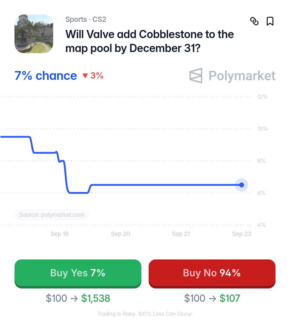 PolymarketCS2's tweet photo. JUST IN: Cobblestone files just landed in the latest CS2 update. 🏰  

Polymarket traders predict that there's only a 7% chance Valve will add Cobblestone to the map pool by the end of 2026. 👀 https://t.co/0XEhK2hTR8