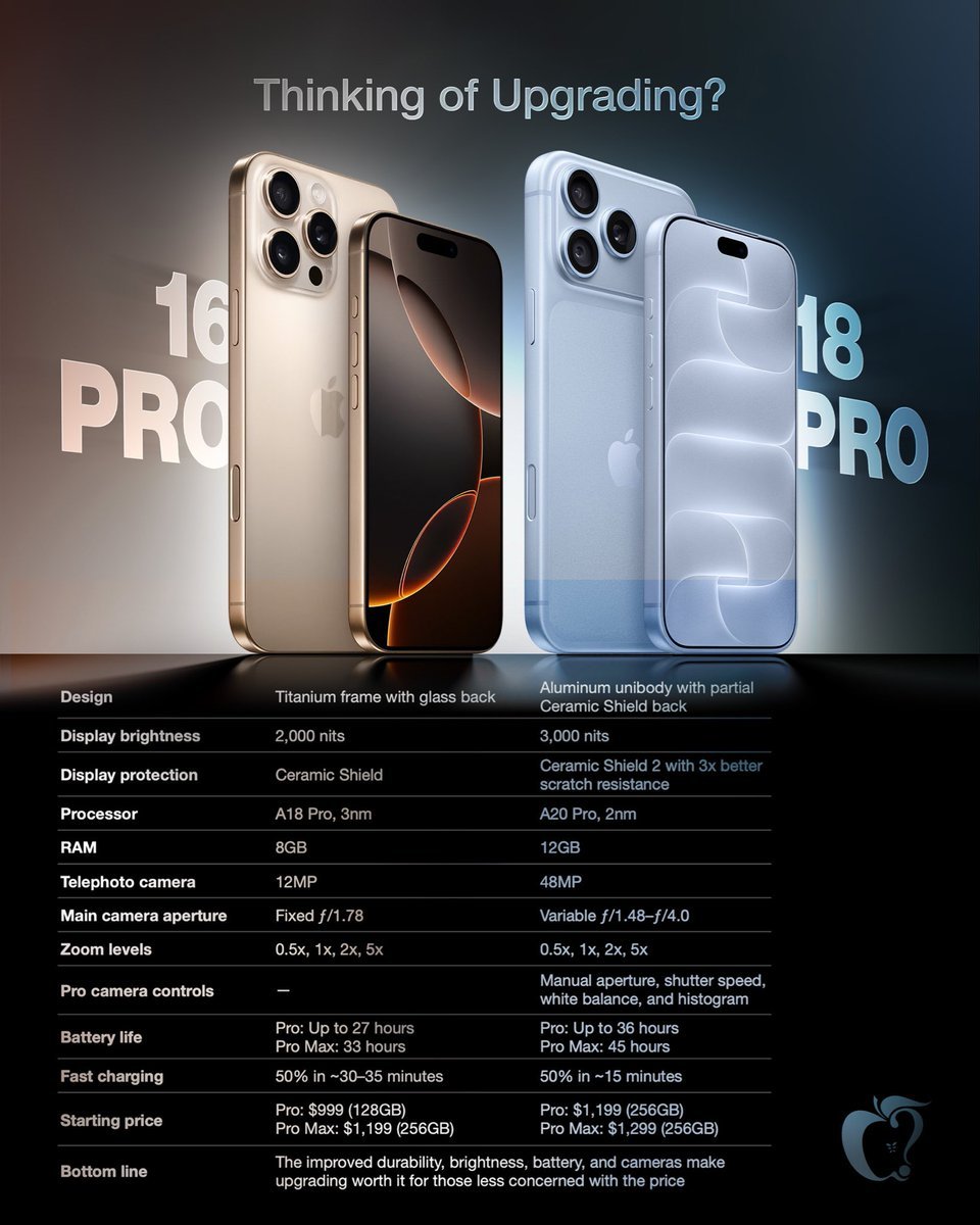 smartechdaily's tweet photo. ملاك أجهزة #iPhone16Pro، إليكم ما الذي سيقدمه لكم جهاز #iPhone18Pro الجديد 👇🏻 https://t.co/MpbxTyPvez