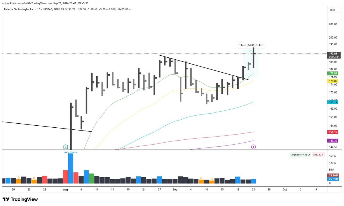 arjunbpillai's tweet photo. $PLTR 

Moving smoothly as it should here. 
$196 is a level of resistance, post that it should be a smooth sail. https://t.co/DOGsjXg1wZ