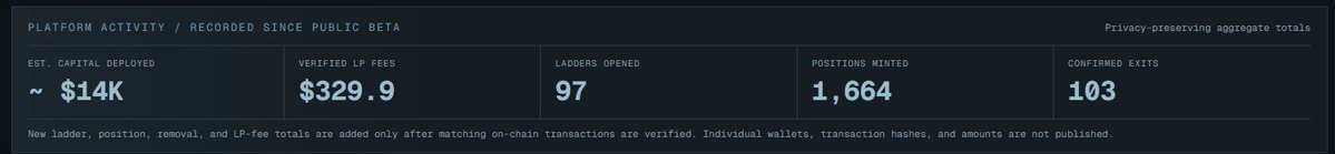 LadderLPYield's tweet photo. Even being recent and with few users, $14k already went through our platform.

Ladder LP has the best bid-ask system out there.

What will happen when our token goes Live with a Buy-and-Lock mechanism?

Stay tuned #soon on @RobinhoodApp https://t.co/CamW0FSwon
