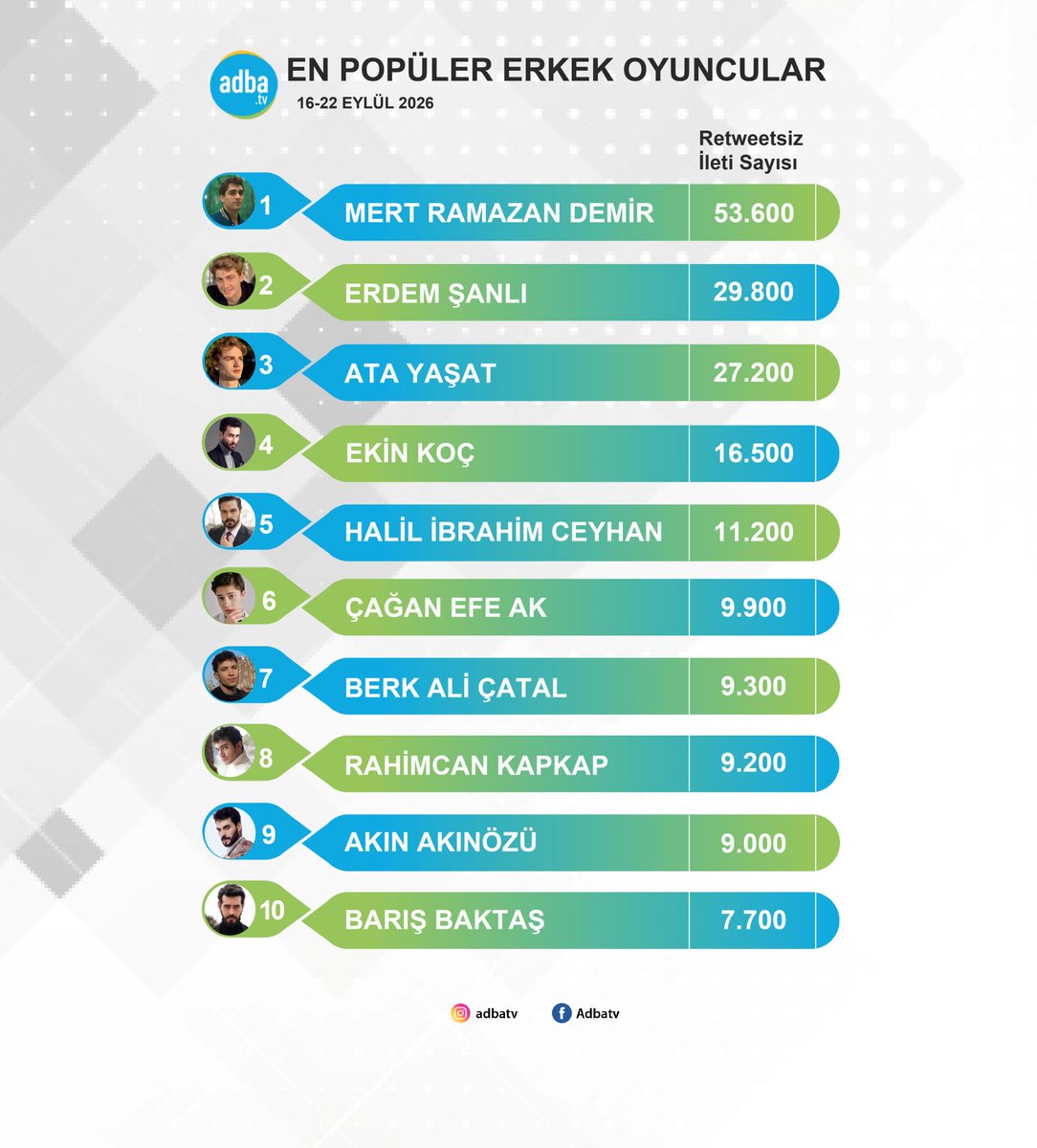 AdbaTv's tweet photo. Ekranın en popüler erkek oyuncuları belli oldu! (16-22 Eylül) 
#MertRamazanDemir 
#ErdemŞanlı 
#AtaYaşat 
#EkinKoç 
#HalilİbrahimCeyhan 
#ÇağanEfeAk 
#BerkAliÇatal 
#RahimcanKapkap 
#AkınAkınözü 
#BarışBaktaş https://t.co/LFZDbaREdR