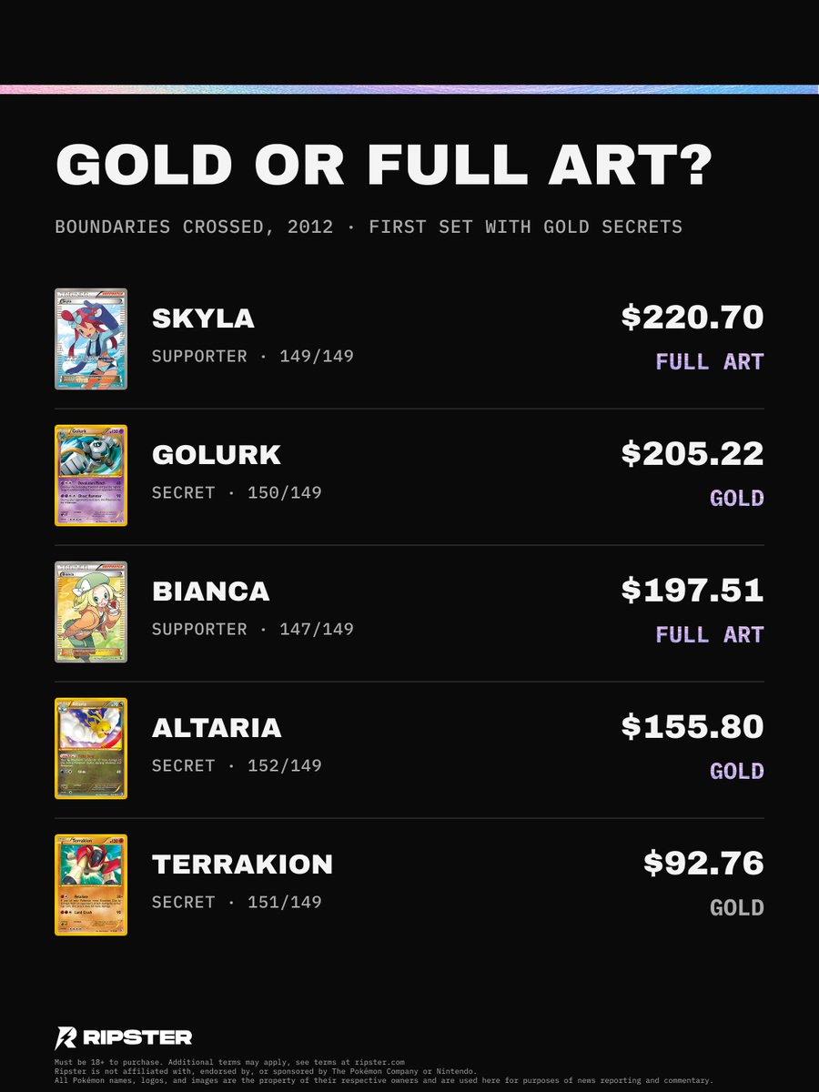 ripsterhq's tweet photo. This 2012 set was the first English expansion to print its Secret cards with gold holofoil borders, a look the hobby still copies today. Every one of those gold Secrets trades below a plain full-art Supporter from the same pack.

✈️ Skyla full art, $220.70
���� Golurk Secret, $205.22
📚 Bianca full art, $197.51
🐦 Altaria Secret, $155.80

Which are you pulling for? 💬
