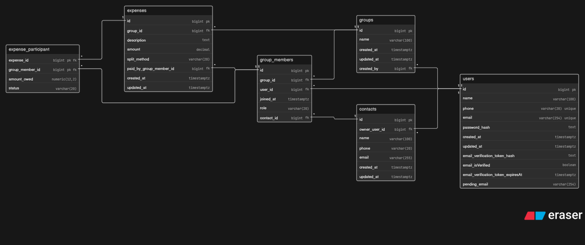 shiv273057's tweet photo. Building Splitly and just finished the PostgreSQL schema + ERD.

Backend/dev folks: I’d love honest feedback 👇

What would you change? Any missing relationships, normalization issues, or design mistakes I should fix before building the API?

#BuildInPublic #PostgreSQL https://t.co/aKH8apGCb2
