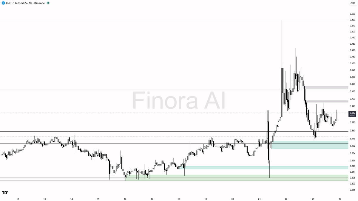 📈 $XNO 26.4x volume spike hits with buying pressure — 1h bullish structure leads

- my bias is bullish on the 1h structure, but this is a counter-trend bounce 