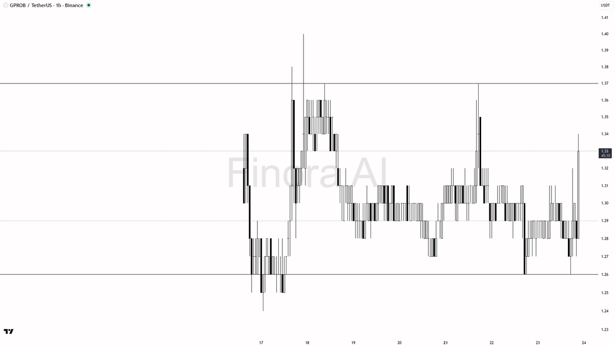 🟢 $GPROB 27.4x volume burst powering this 3.9% move looks like real buying pressure

- my bias is bullish here on the 1h while structure holds — this +3.9% spi