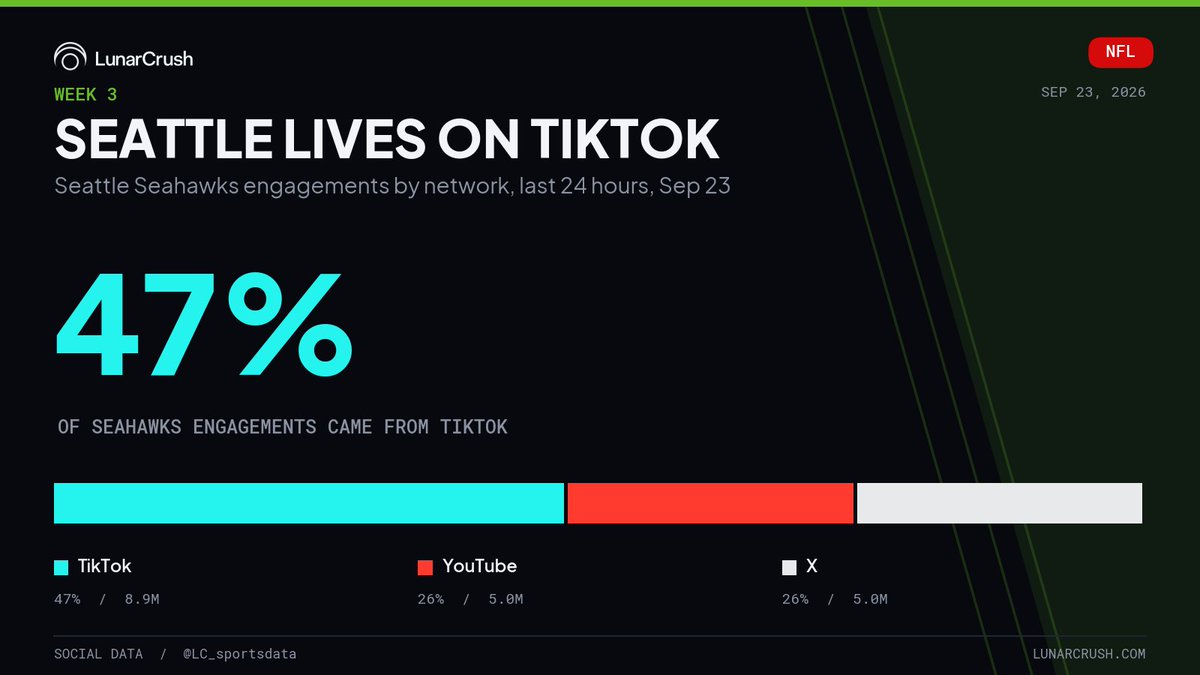 LC_sportsdata's tweet photo. Seahawks fans are not on X. Seattle pulled 19.0M engagements, and TikTok carried 8.9M of them, 47% of the total. YouTube and X finished neck and neck at 5.0M each, 26% apiece. Week 3 takes Seattle to Washington on Sunday. https://t.co/ibSD2sgBCY