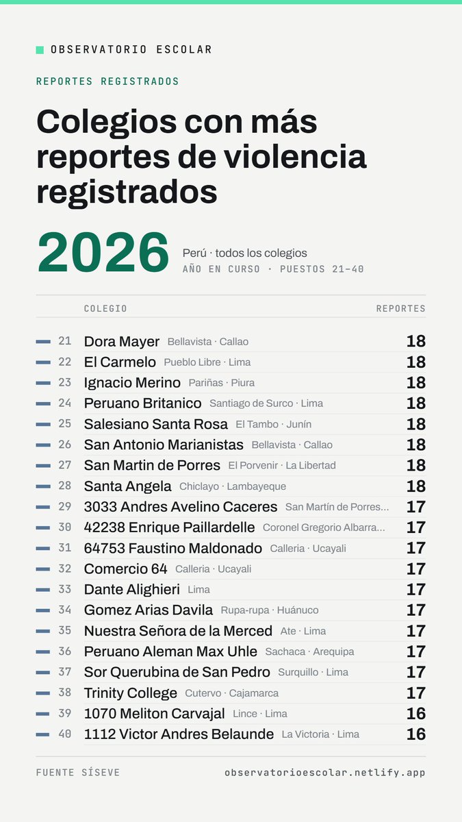 sopacriolla's tweet photo. Colegios con más Reportes de Violencia en 2026. @stopqqk #minedu #siseve #sanborja #liceonaval @RPPNoticias @laencerronaperu https://t.co/qsWaWASmBm