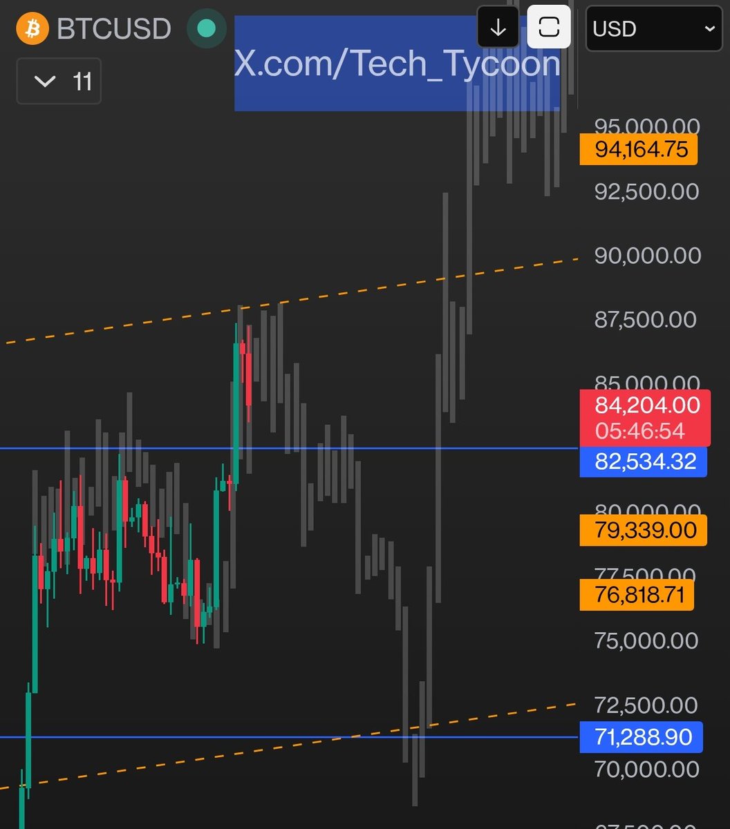 Tech_Tycoon's tweet photo. Fractal update 

#BTC

Have shared spot buy levels on DC (not same as this one) as fractals only mimic the structure not the exact levels.

Enjoy https://t.co/BPrrvhNvlo
