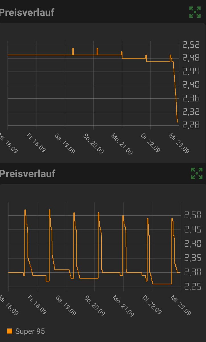 Schoni84's tweet photo. Zwei Tankstellen. Selber Konzern. Selbe Bundesstraße, ca. 20km auseinander. Völlig krank was diese 12Uhr Regel für Blüten treibt...🤦🏼‍♂️ https://t.co/okDUAIC0zo