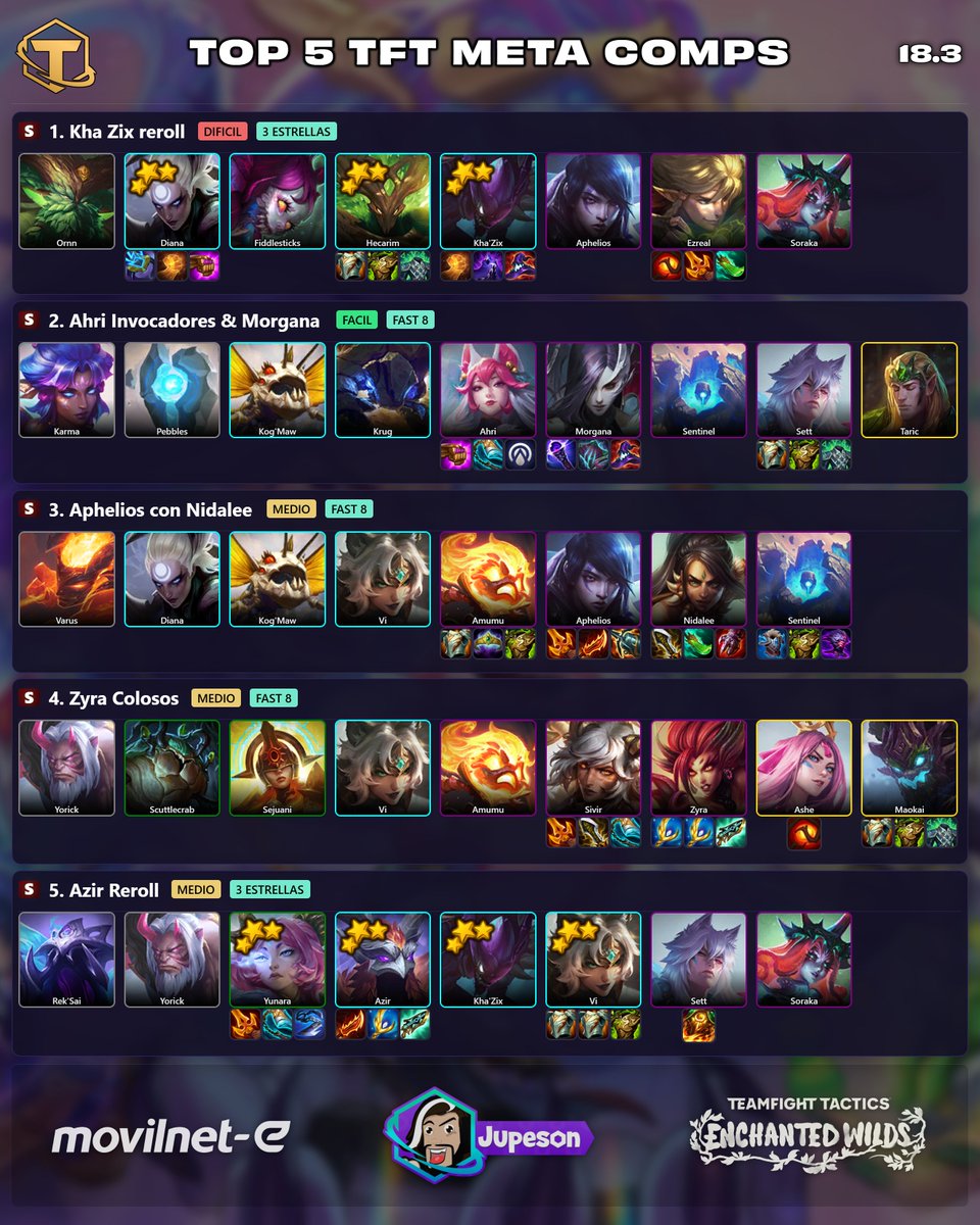jupeson's tweet photo. ✅Top 5 TFT Comps - Parche 18.3
⏳Desde hoy 23 de septiembre al 6 de octubre.

1. Khazix Reroll: Ideal con salida de orbe de Khazix pero está tan fuerte que se puede forzar también.

2. Ahri Invocadores: Muy fuerte si consigues el emblema de Invocadores en Ahri.

3. Aphelios Nidalee: la mejor compo de fast 8 que no requiere muchas condiciones solo muchas espadas.

4. Zyra Colosos: Buena compo con salida de AP cuando no puedas jugar Ahri. Está funcionando incluso mejor que la de Soraka AP Flex.

5. Azir Reroll: Nueva compo que surge con el buff a Azir. Ideal con salida de Varas.

➡️Full comps: https://t.co/mMmp5fO5d0