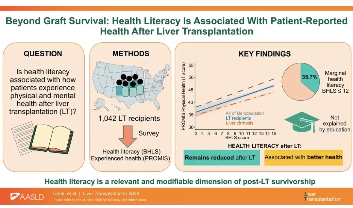 LTxJournal's tweet photo. Beyond graft survival: does health literacy matter after LT?
In 1,042 LT recipients from the US #AllOfUs program, 36% had marginal health literacy. Higher BHLS scores were linked to better physical and mental health. A modifiable target for long-term care?
https://t.co/9po86Hk4GE https://t.co/asTdfgo3iG