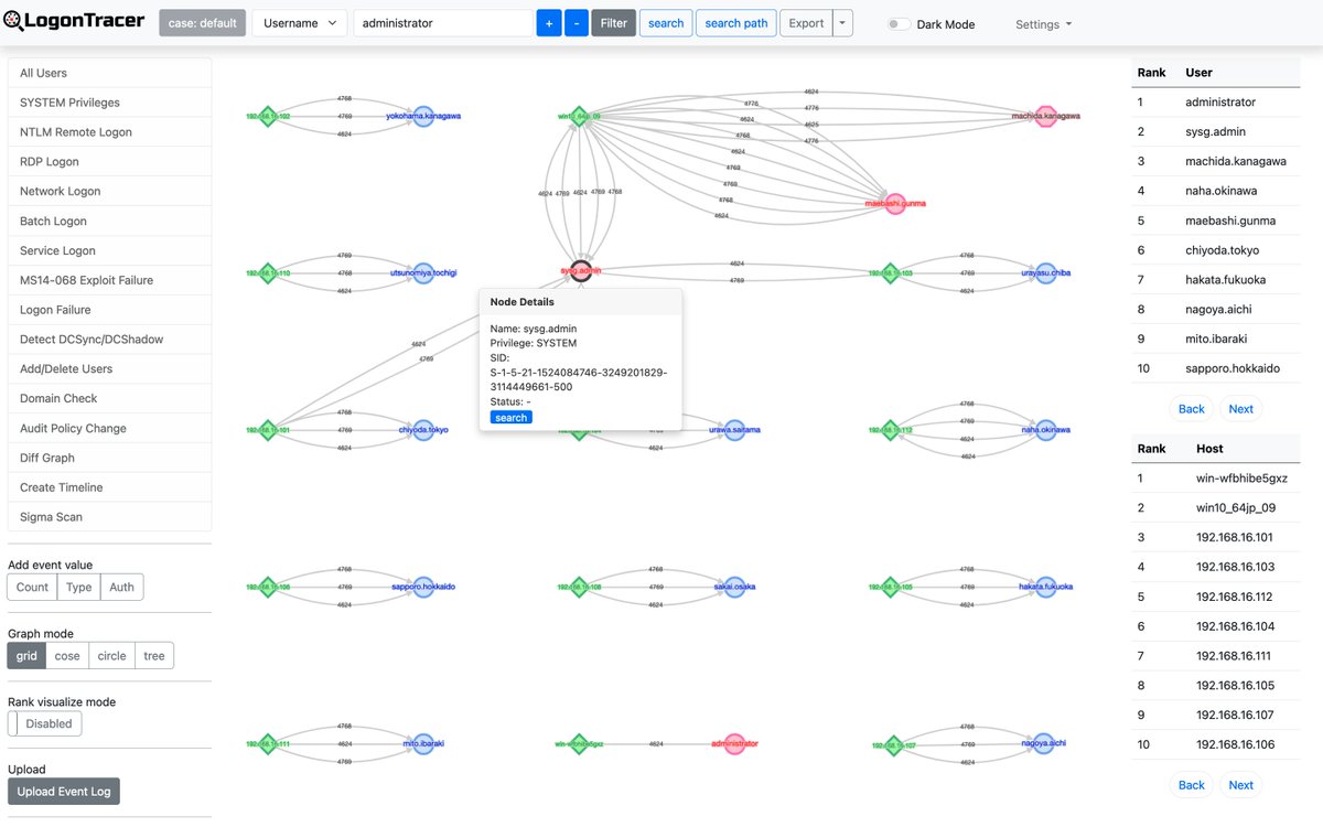 5mukx's tweet photo. LogonTracer v2 is a tool to investigate malicious logon by visualizing and analyzing Windows Active Directory event logs. This tool associates a host name (or an IP address) and account name found in logon-related events and displays it as a graph. This way, it is possible to see in which account login attempt occurs and which host is used.  

Github:- https://t.co/CplS0xdtL9