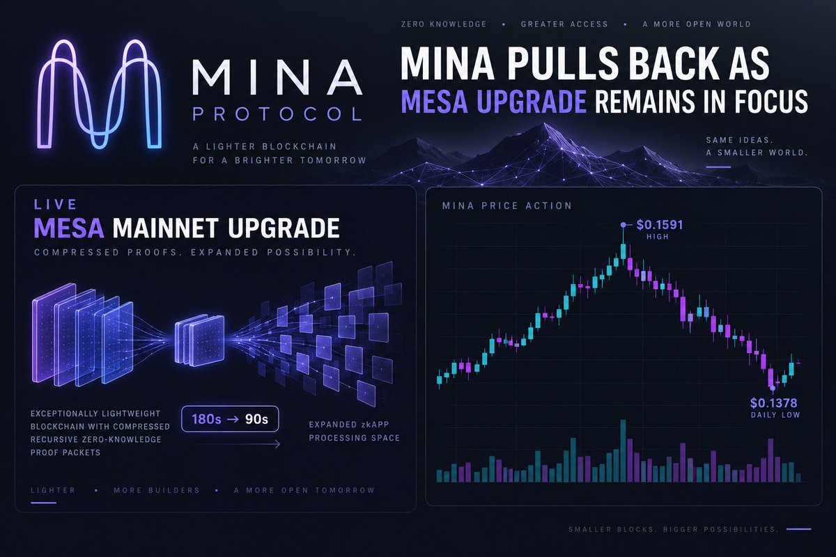 blockvia_'s tweet photo. Why is MINA falling after Mesa? 

$MINA is near $0.1376, down 10.9% in 24h. The upgrade is live with 90-second slots, but no verified evidence links it to today’s decline. 

▶Subscribe for updates. 
#MINA #MinaProtocol #CryptoNews #ZK #Altcoins https://t.co/HPkSlQyuEK