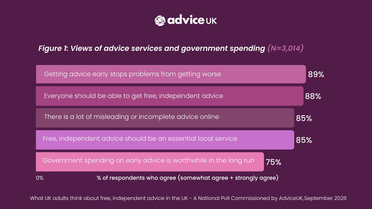 AdviceUK's tweet photo. What does the UK public really think about free, independent advice?

▪️89% of UK adults say early advice stops problems getting worse.
▪️88% of people say everyone should have access to it.
▪️85% say it should be an essential local service.

Our new national poll 👇
https://t.co/1PN1x6rDI8