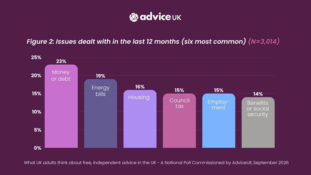 AdviceUK's tweet photo. But there is a gap: only 49% of UK adults are confident they could find free and independent advice if they needed help tomorrow.

51% of advice organisations responding to an AdviceUK survey have had to turn people away because they lacked capacity.

This is the gap Government must close. Free and independent advice is essential local infrastructure.

Read the full report: https://t.co/1PN1x6rDI8