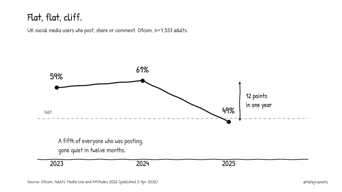 MatejIvanetic's tweet photo. For the first time, most people on social media don't post.

Ofcom asked 7,533 UK adults. The share of those who post or comment fell to 49%.

A year earlier it was 61%.

That is a fifth of everyone who was posting, gone quiet in twelve months. https://t.co/Z00A1zWWfA