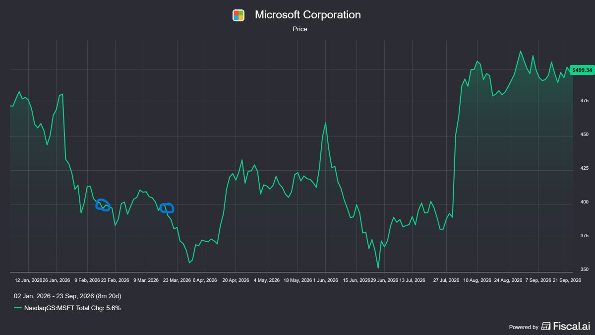 JR_Invests's tweet photo. Market swings from pure delusion to irrational panic lately.

Earlier this year, the consensus on Wall Street was that Mega-Cap tech was drastically overextended.

$MSFT shares got dumped all the way down to a 52-week low of $349.20. I bought at $385.

True market alpha is having the patience to pick up elite, multi-trillion-dollar tollbooths when the crowd throws them out with the bathwater. 

Are you clicking the follow button yet?