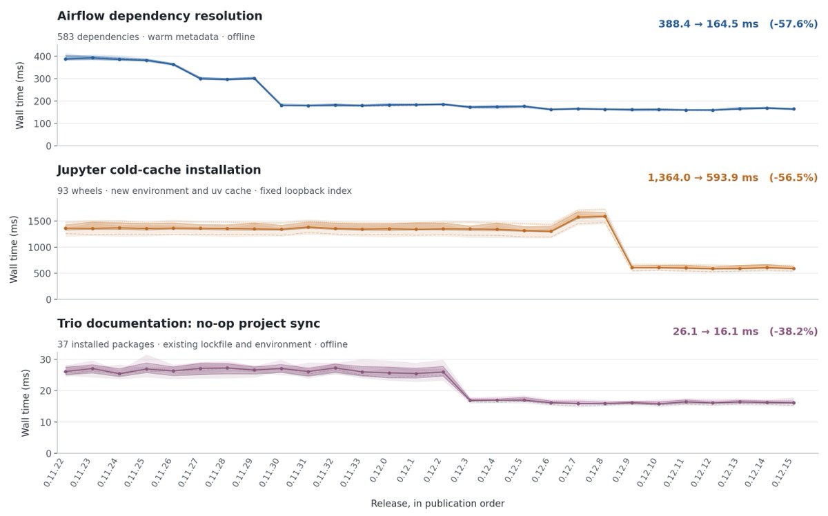 charliermarsh's tweet photo. Fun plot of uv performance over the last 28 releases. Resolution and installation (on real, complex examples) is >2x faster now.

Software should get faster, not slower, over time! https://t.co/4rbUfnWYu4