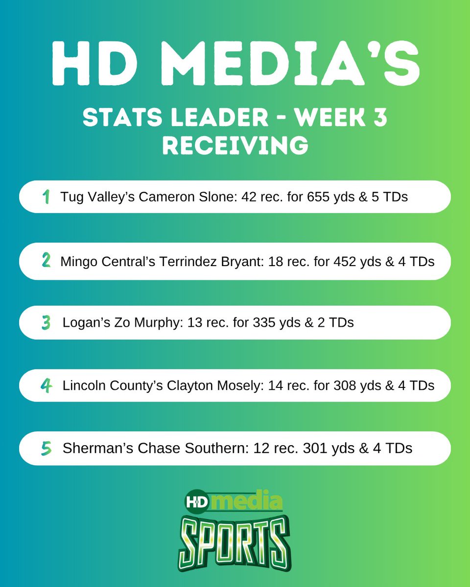 GazMailSports's tweet photo. HD Media Stats leaders (through week four): #wvprepfb https://t.co/we49Ypkkhw