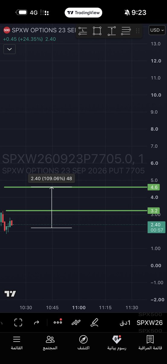 $spx
للمتابعة فقط 

ليست نصحية مالية 

بوت 7705 
 [📷](https://pbs.twimg.com/media/HS69cagXQAAcD9D.jpg) https://pbs.twimg.com/media/HS69cagXQAAcD9D.jpg https://