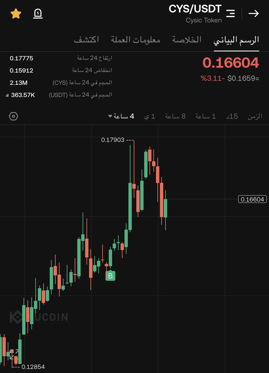 crypto_m_iq's tweet photo. $CYS 🔥🔥🔥
صاندة على وضع السوق اليوم 💪🏼 
ان شاءالله الها صعود قريباً 🦈

ماركت كاب 27 مليون
واكيد مستمرين بالصفقة 🙋🏻‍♂️ https://t.co/dlie7Ynul3