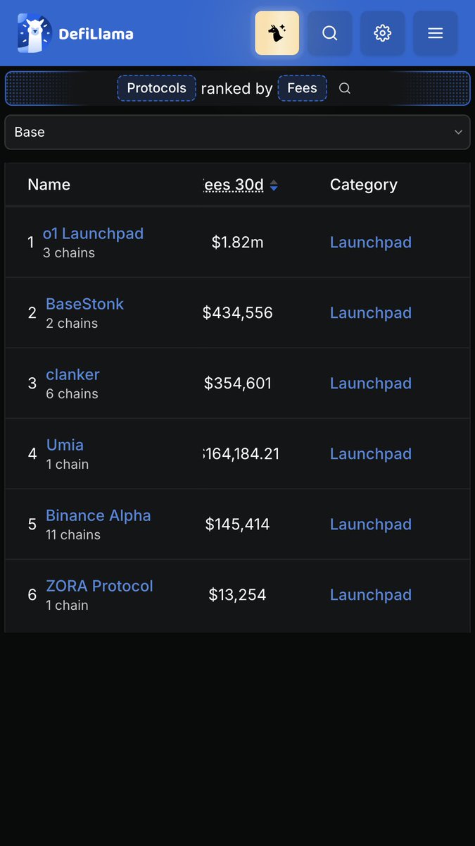 CharsLedger's tweet photo. @BaseStonk is the #2 launchpad on @base by 30-day fees.

#1 is o1 at an $88M cap.
#3 is Clanker at $14M.
BaseStonk sits at #2 with a $3.1M cap base:0x0f61edbfe6cd86024c0f210c0695b08df55fdfc9 .

Someone's mispriced here, and it isn't o1… https://t.co/plwtYXJ6gt