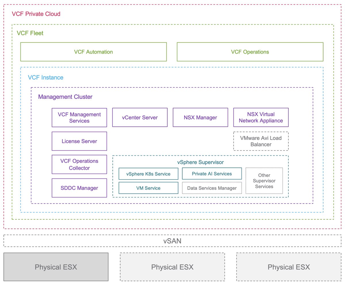 lamw's tweet photo. Just refreshed my VMware Cloud Foundation (VCF) 9.1 in a Box Repo https://t.co/I1mHAWawTn with latest #VCF911 updates including:

💻 Automated ESX Kickstart Configs w/AMD Ryzen Tweaks
⚙️ VCF Deployment 1, 2 &amp; 3 Host JSON samples (TEP &amp; TEPLESS) 
💰 Detailed BOM https://t.co/1db8F9VckX