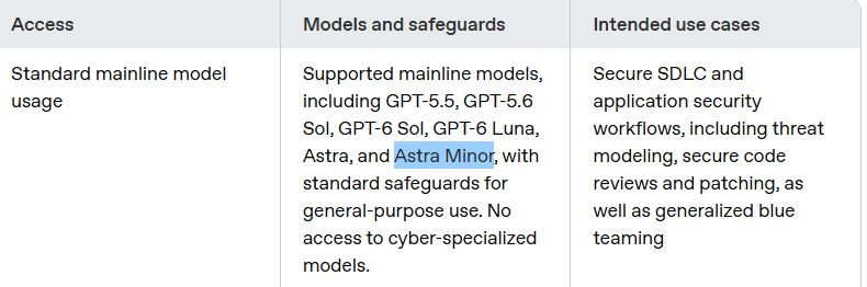 Ananth7e's tweet photo. "Astra Minor" is a real model.

OpenAI is now explicitly listing it in official help center docs alongside astra, gpt-6 sol, and luna. https://t.co/TukgY1VoNS