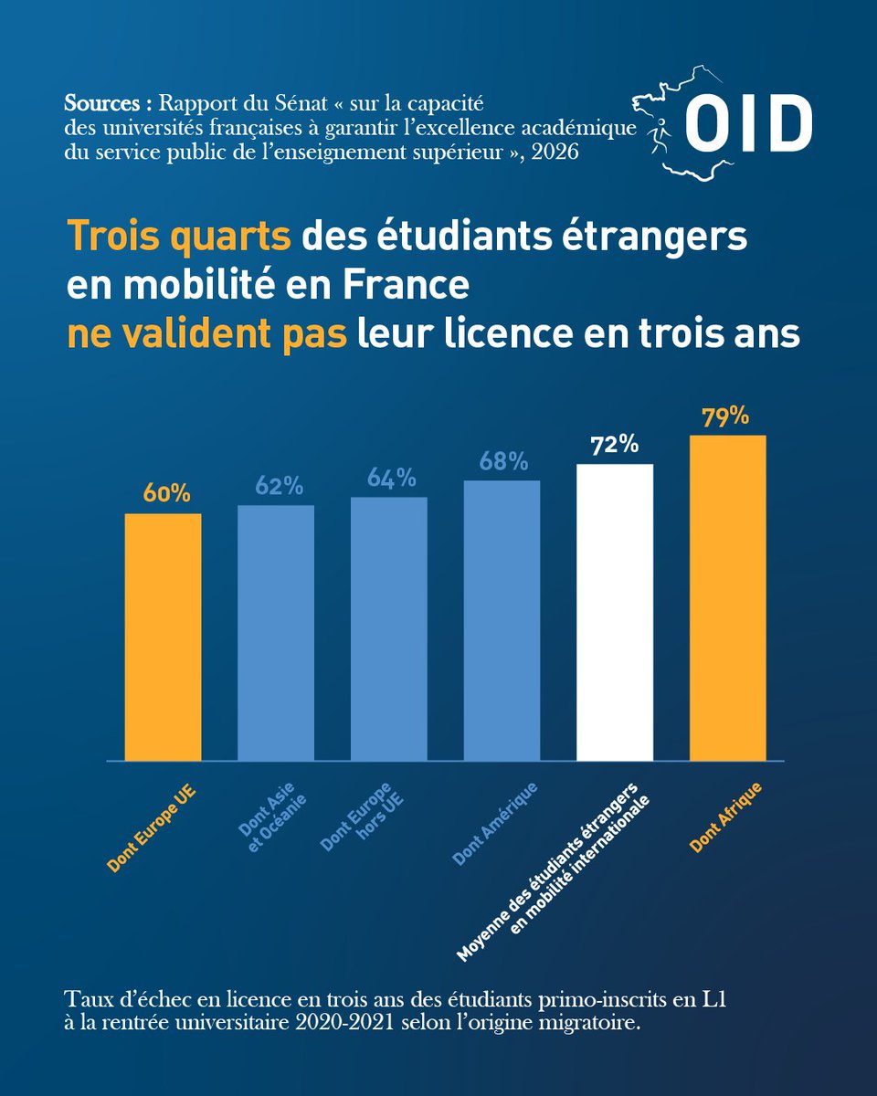 ObservatoireID's tweet photo. 🔴 DONNÉES INÉDITES

Immigration étudiante : des taux d'échec en hausse

72% des étudiants étrangers en mobilité qui débuté leur L1 en 2020-2021 n’ont pas validé leur licence en trois ans. 

📈 C’était 66% parmi ceux arrivés 6 ans avant.