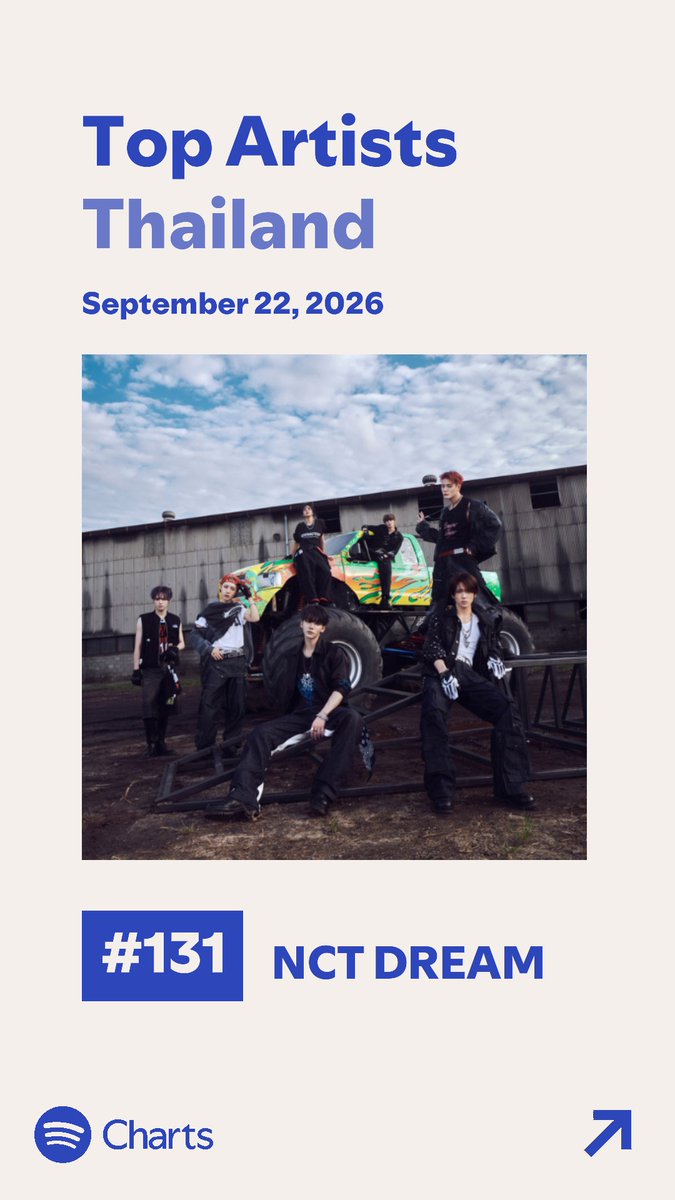 7dreamTH's tweet photo. Spotify Daily Top Artists Thailand | Sep 22, 2026

#131 #NCTDREAM (-19)🚨
Peak #1 | Total days on chart 1793

#173 #MarkLee (-20)🚨
Peak #15 | Total days on chart 94

#สตรีมนี้เพื่อน้องดรีม https://t.co/kk6QyWvD2H