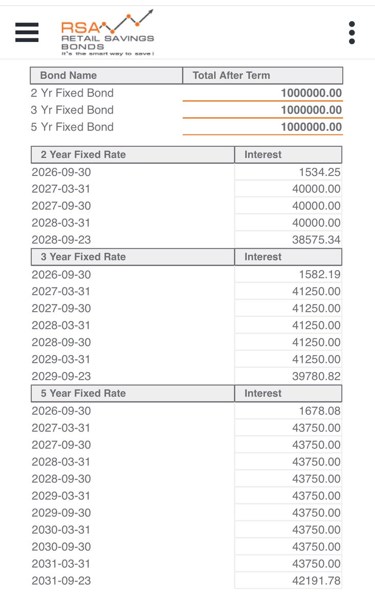 MoneyRehab_'s tweet photo. Retail Government Bond investors who chose to receive the interest payout semi-annually will be smiling….. monthly interest x 6

Paying out in March and September. https://t.co/M0fWx6ihEF