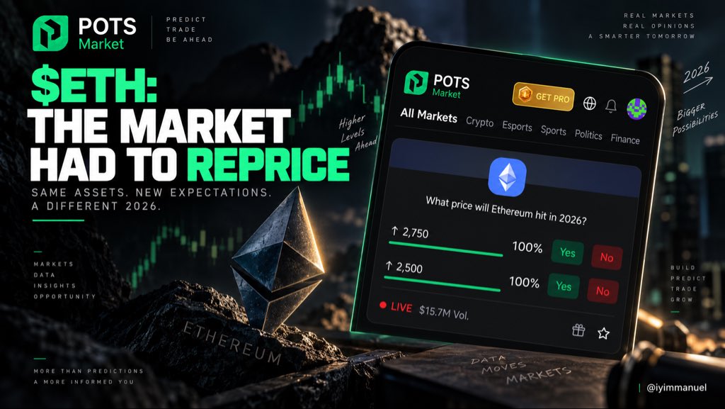 Iyimmanuel's tweet photo. $ETH: THE MARKET HAD TO REPRICE

Market: “What price will Ethereum hit in 2026?” on POTS Market

Ethereum has had quite a journey this year.

ETH opened June around $1,988 before falling to roughly $1,512. For a while, the market was cautious around Ethereum, with price struggling to establish any meaningful upside momentum.

Then August changed the picture.

ETH started recovering, momentum accelerated, and the market began repricing Ethereum at significantly higher levels.

That is what caught my attention about this POTS Market.

Current POTS Market levels:

→ $2,500: 100% YES

→ $2,750: 100% YES

→ Volume: ~$15.7M

But there is an important detail here.

ETH has already traded above both levels.

So the interesting question is no longer simply whether ETH can touch $2,500 or $2,750.

The real question is:

→ Can ETH establish these higher levels as accepted prices?

→ Can the repricing continue beyond them?

That is where the chart gets interesting.

@pots_market @pots_money