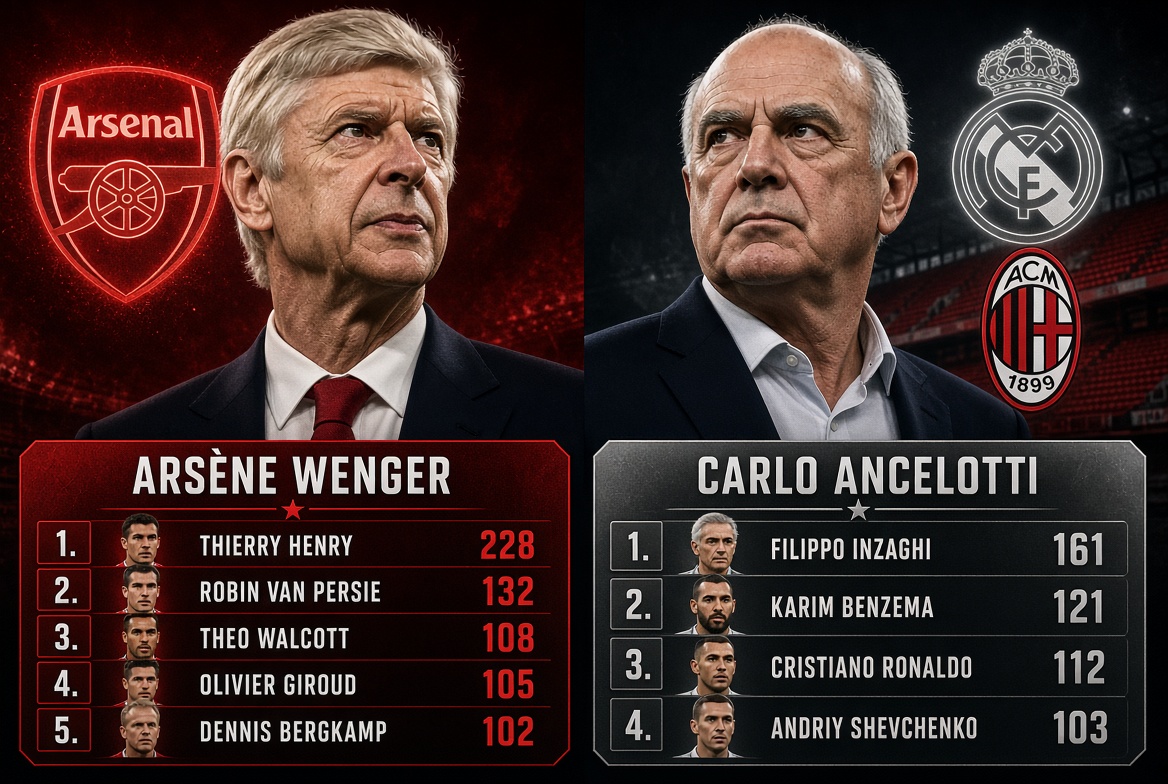 HamzatRaji07's tweet photo. Managers with the most players to reach 100+ goals https://t.co/tnHDpZEoVV
