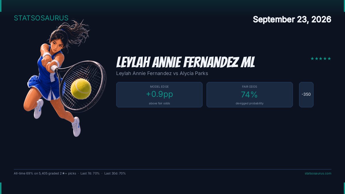Statsosaurus's tweet photo. Leylah Annie Fernandez @ Alycia Parks
Top: Leylah Annie Fernandez ML -350 · Conf: 75% ⭐⭐⭐⭐⭐ https://t.co/IHeyvLkAwx