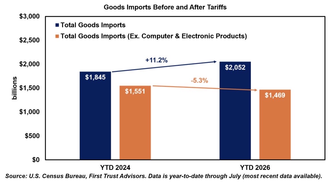 wesbury's tweet photo. Imports in 2026 are higher than during the same time frame in 2024. So tariffs didn’t stop them. But the entire gain has been due to data center tech. Without that, imports are down.  Are non-AI imports down because of tariffs, or because AI is eating everything? I’m not sure. https://t.co/GeUZa15nCo