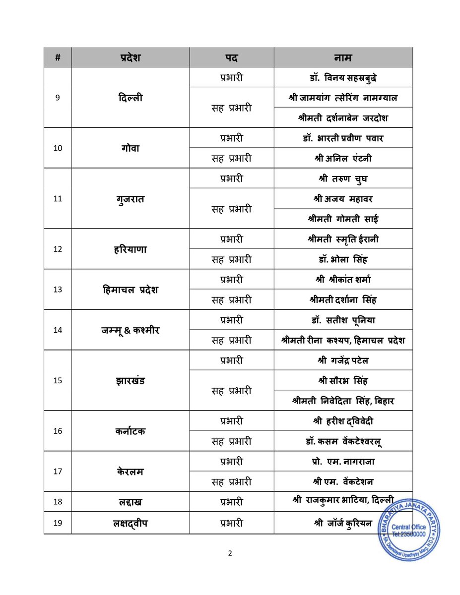 airnews_mumbai's tweet photo. भारतीय जनता पक्षाचे राष्ट्रीय अध्यक्ष यांनी आज पक्षाच्या ३६ राज्य आणि केंद्रशासित प्रदेशांसाठी प्रभारी आणि सहप्रभारी पदांसाठीच्या नियुक्त्या जाहीर केल्या.
#BJP #BJPPresident #StateIncharge #CoIncharge
@BJP4India https://t.co/WCpmTJqkhy